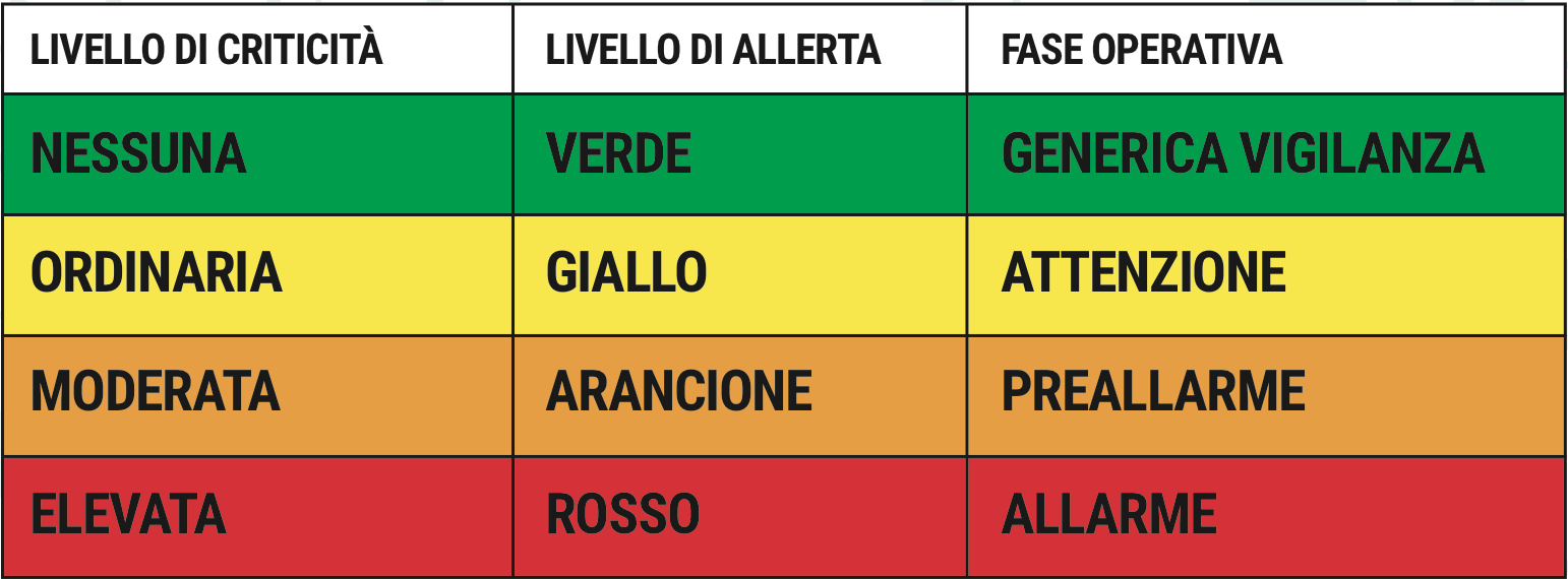 Livelli di allerta